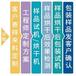 自動化流程 自動化流程
